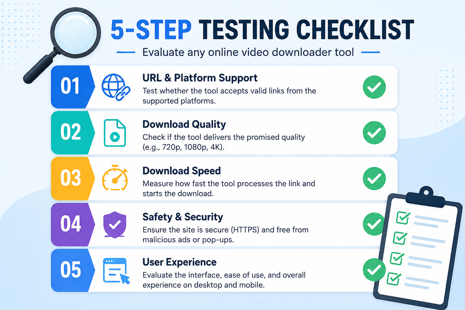 A five-step testing checklist graphic with magnifying glass and checkmark icons for evaluating a downloader tool.