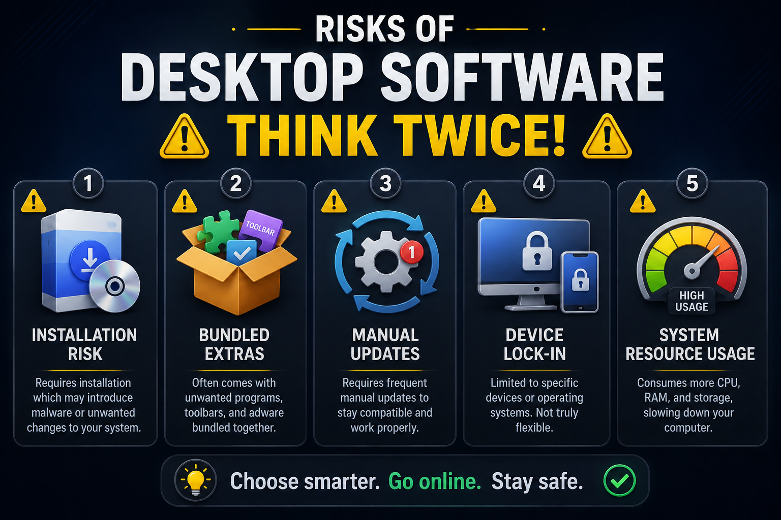  Five warning icons representing installation risk, bundled  extras, manual updates, device lock-in, and system resource usage.