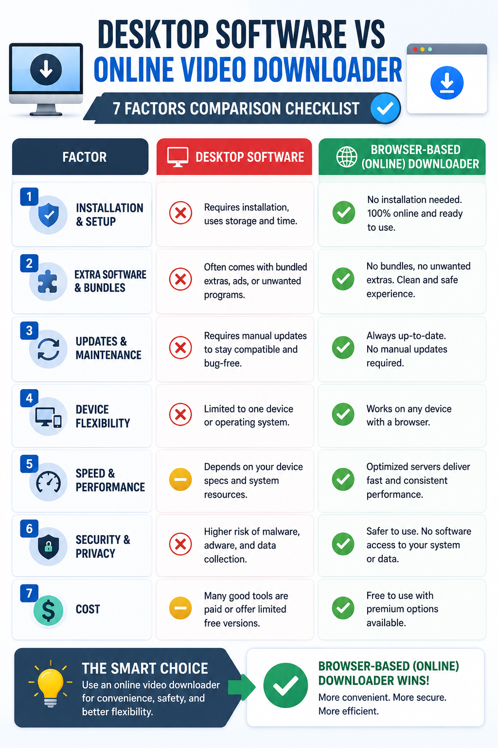 A checklist-style infographic visualizing the seven comparison  factors between desktop and browser-based downloaders.
