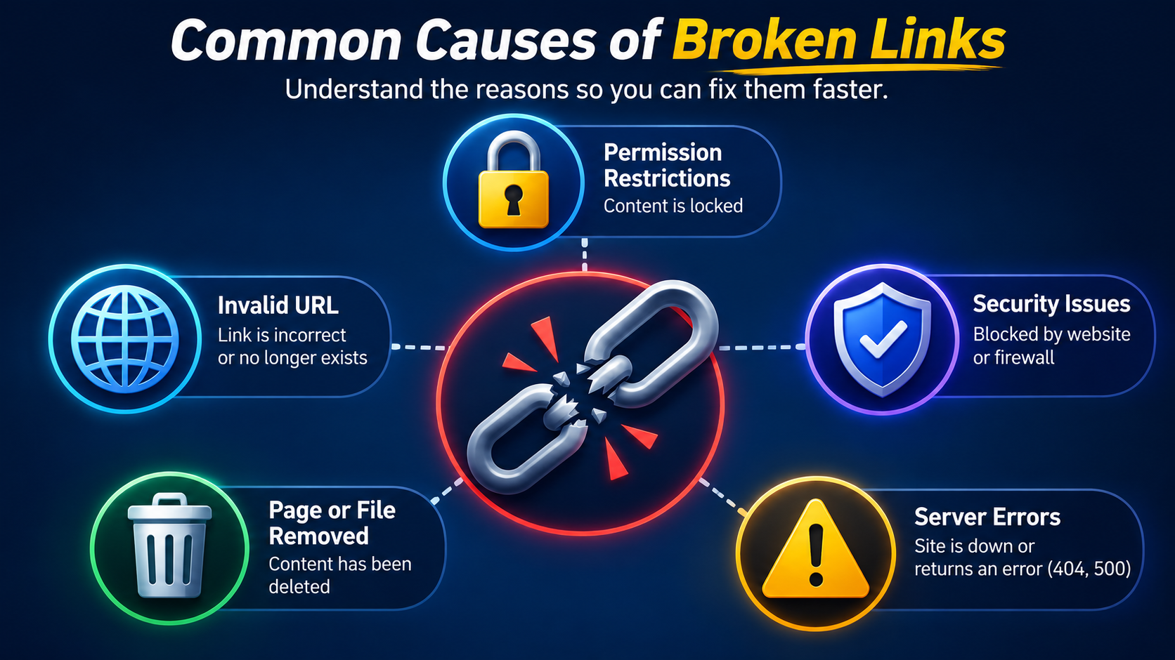 A broken link icon surrounded by five small cause icons — a lock, a globe, a shield, a trash bin, and a warning triangle.