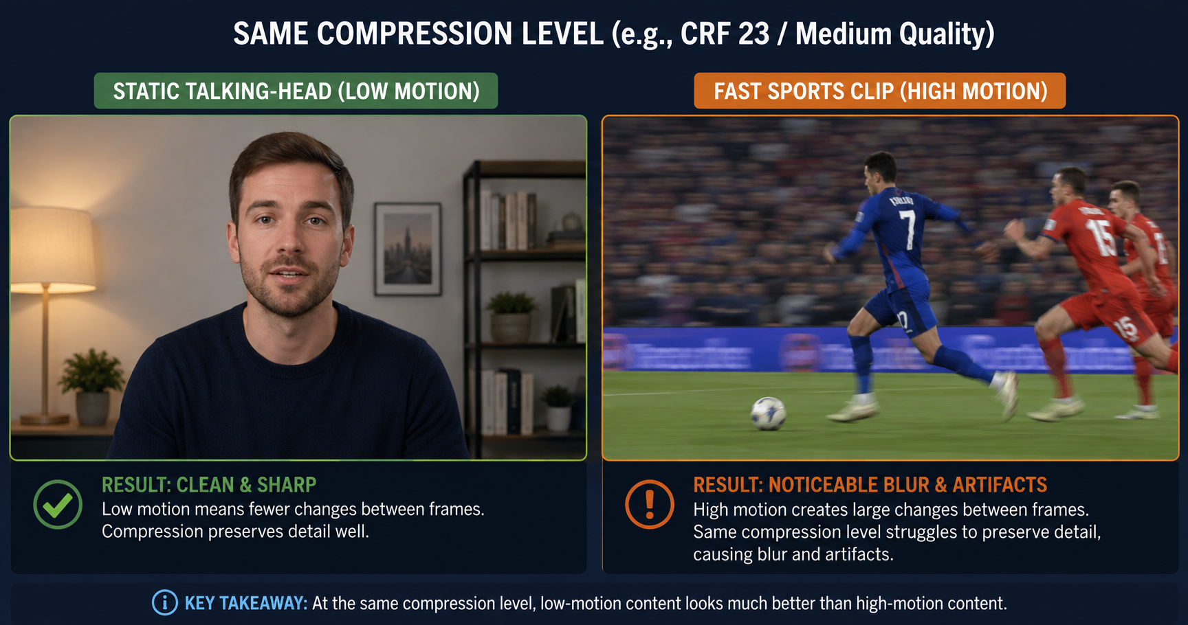 Two video frames side by side — a static talking-head shot looking clean and a fast-motion sports clip showing visible blur, both under the same compression level.
