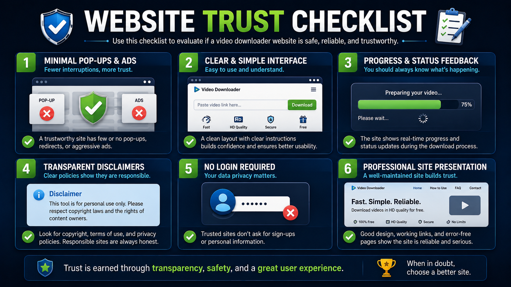 A six-item trust checklist graphic with icons for pop-ups, interface clarity, progress feedback, disclaimers, login requirements, and site presentation.