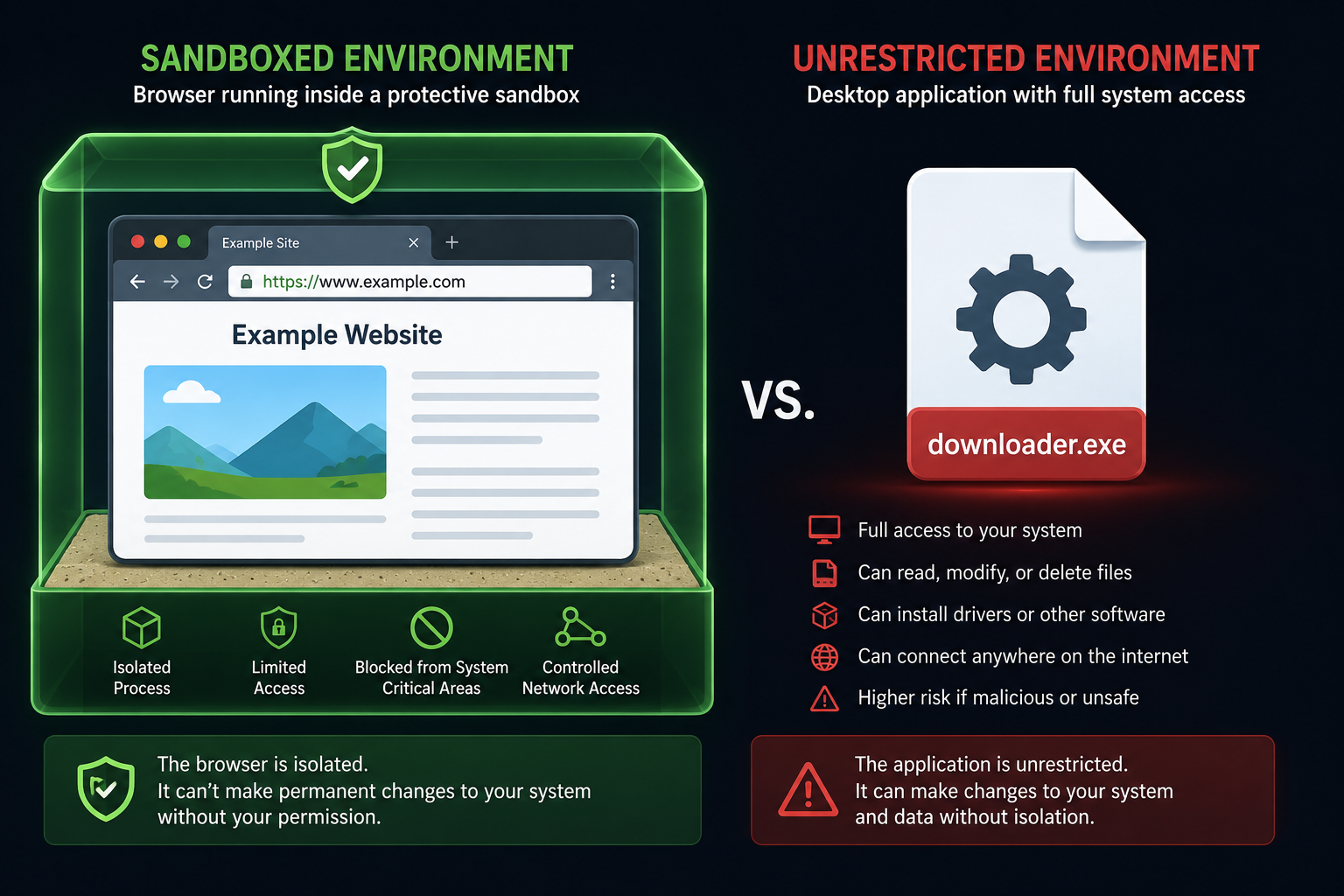A browser window shown inside a protective sandbox border, contrasted with an unrestricted desktop executable icon outside any boundary.
