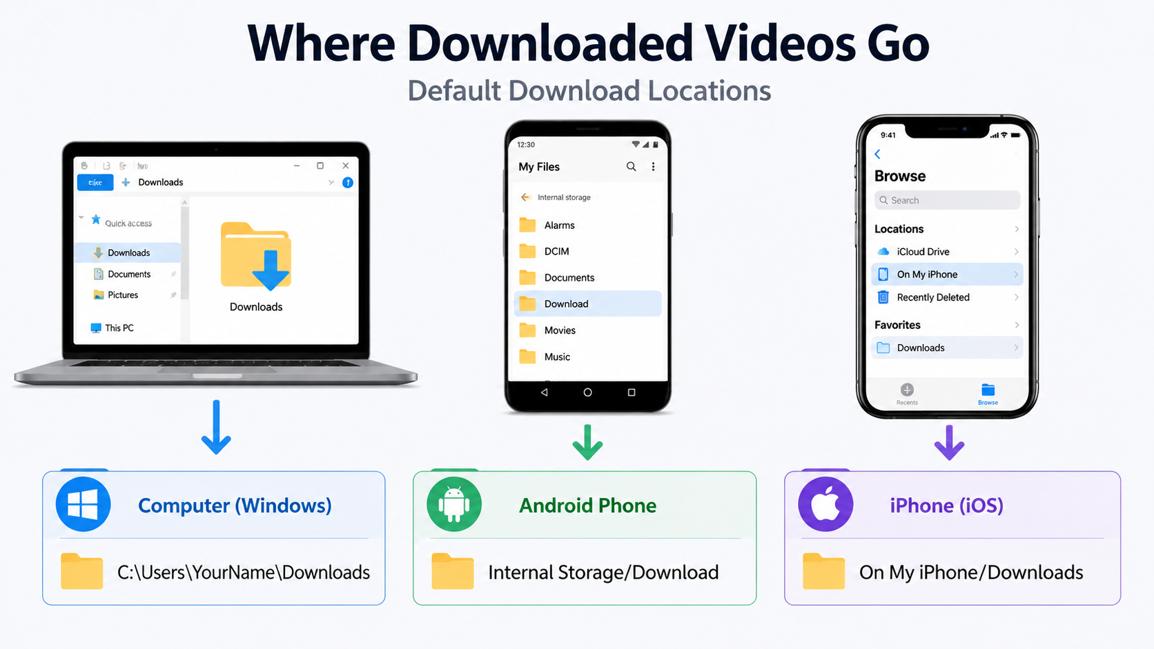 Three device icons — computer, Android phone, and iPhone — each with an arrow pointing to their respective default download location.