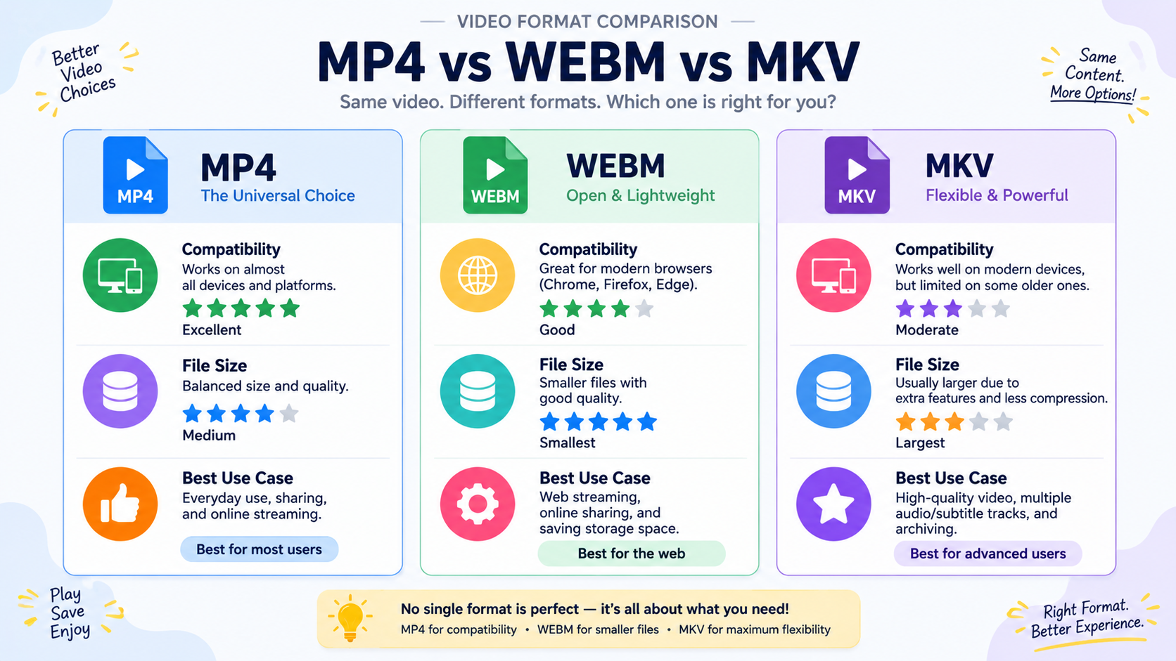 A three-column icon comparison showing MP4, WEBM, and MKV rated on compatibility, file size, and best use case.