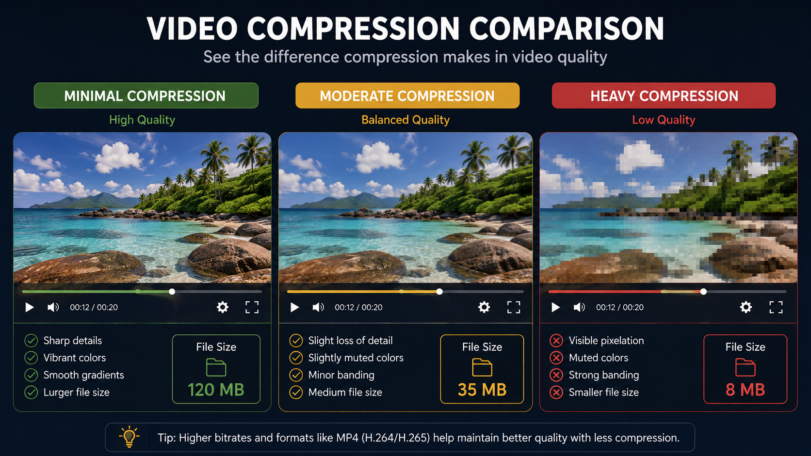 Three video frame thumbnails showing minimal, moderate, and heavy compression side by side for visual comparison.