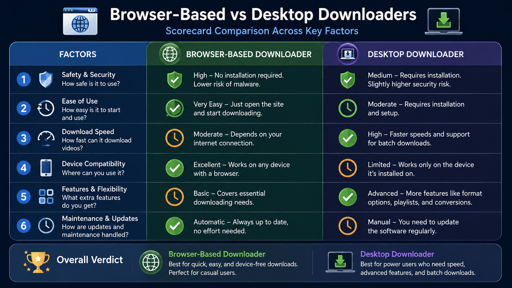  A scorecard graphic comparing browser-based and desktop  downloaders across six key factors with checkmarks and clock icons. 