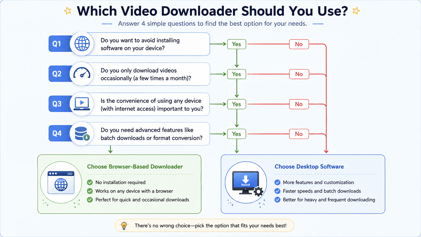 A decision-tree flowchart with four question nodes guiding a  reader toward either browser-based or desktop software.
