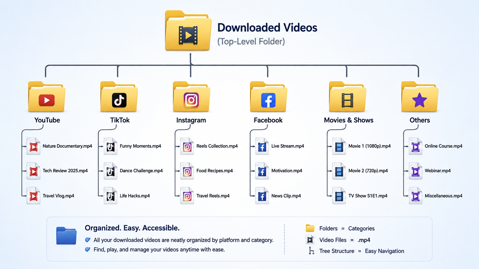 A tree-style folder diagram showing a top-level Downloaded Videos folder branching into category subfolders.