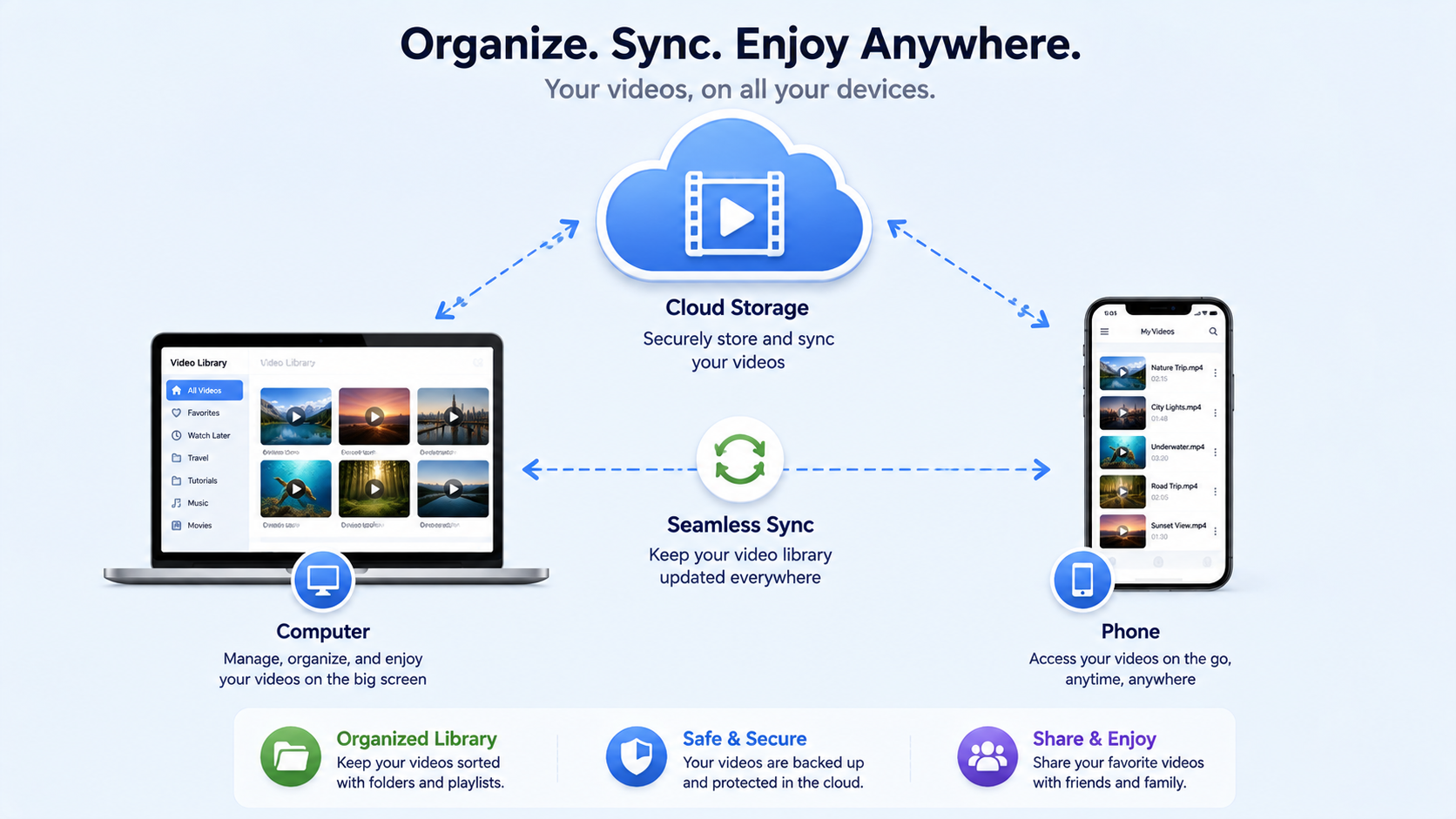 A computer, phone, and cloud icon connected in a triangle, representing organizing and syncing videos across devices.