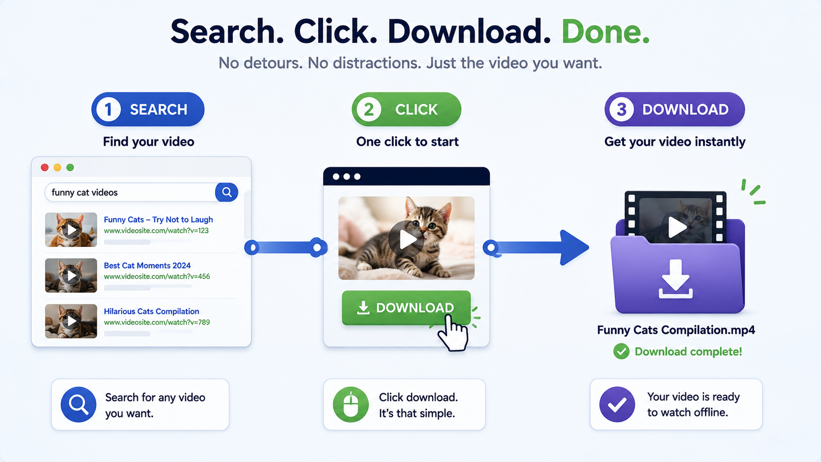 A streamlined arrow showing a direct path from search result to downloaded file, with no detour icons in the way.