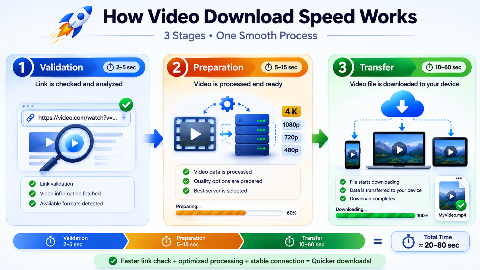 A three-stage timeline showing validation, preparation, and transfer as separate parts of a video download's total speed.