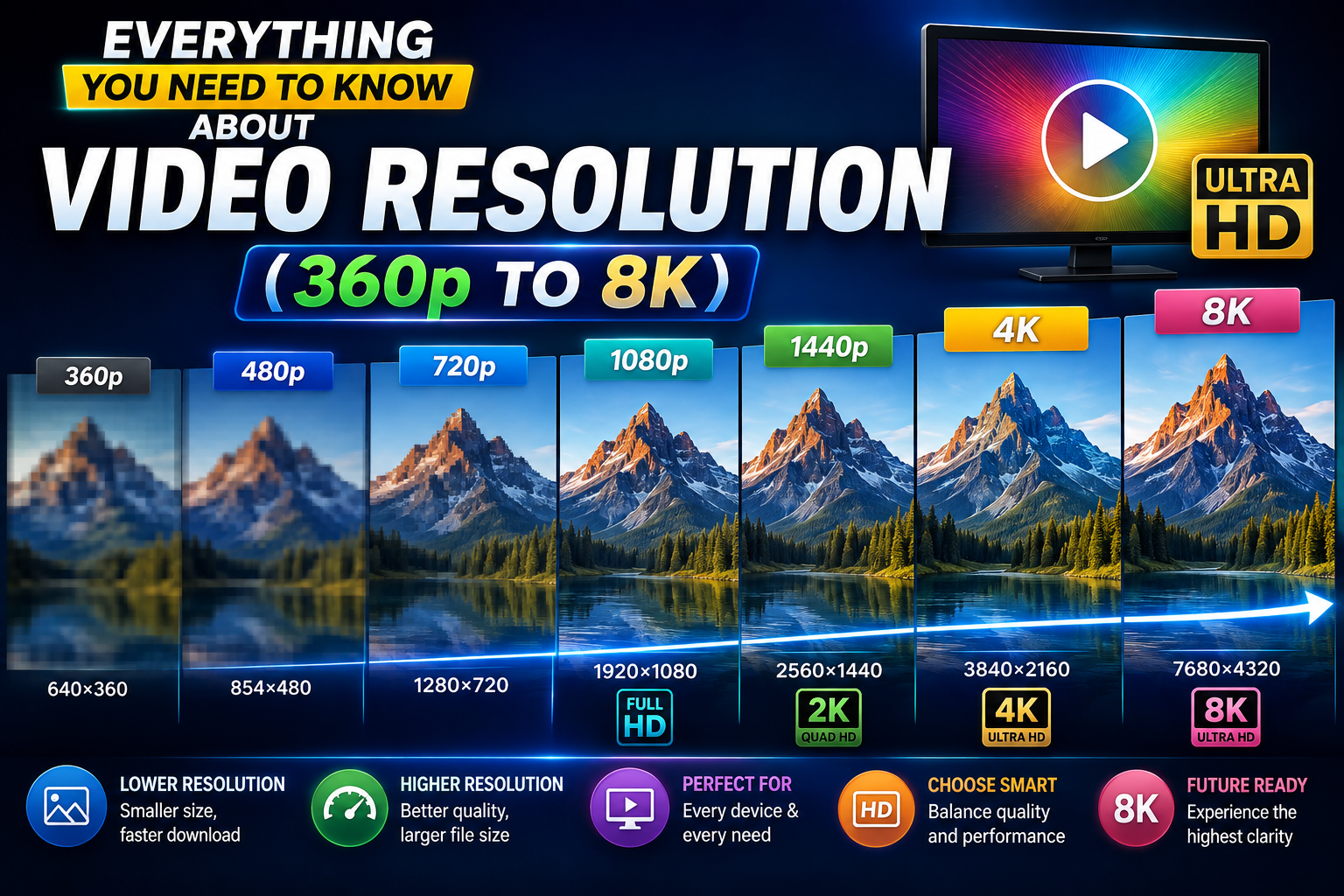 A horizontal scale graphic showing resolution levels from 360p up to 8K, increasing in size and clarity.