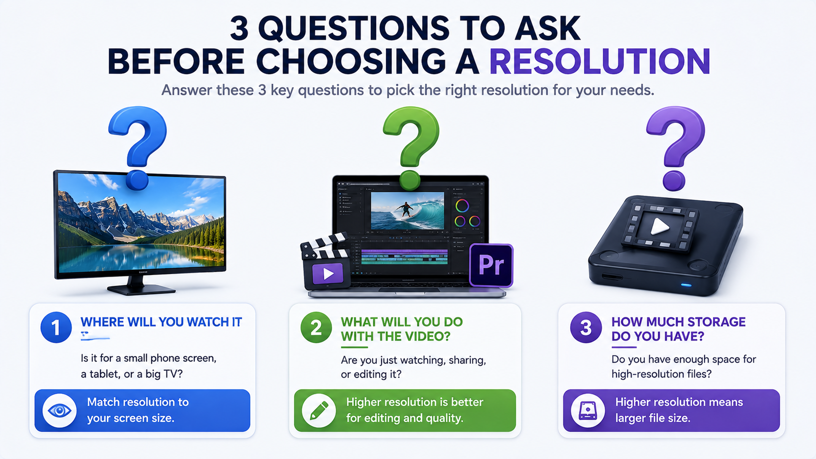 Three question-mark icons paired with a screen, an edit tool, and a storage drive, representing the three key questions before choosing a resolution.