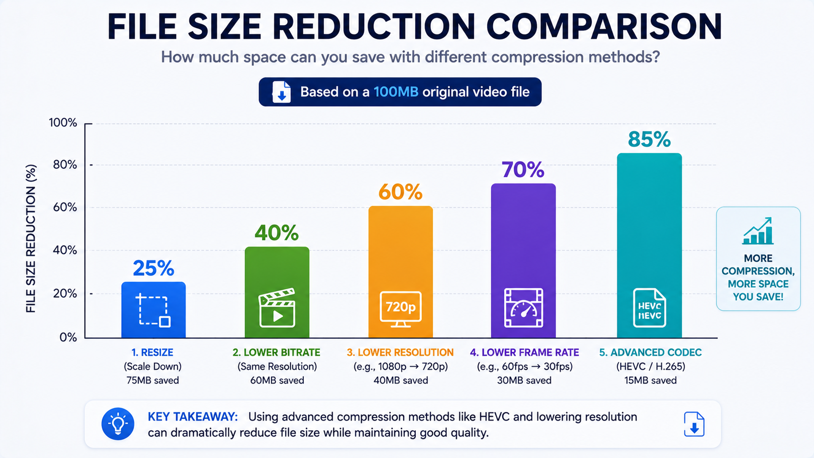 A bar chart comparing file size reduction percentages across five different compression methods.
