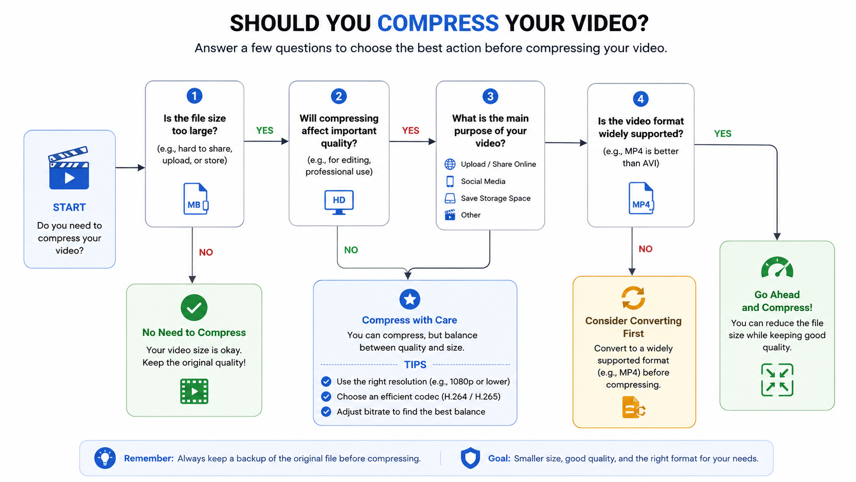 A simple decision-tree flowchart guiding a user through questions before compressing a video file.