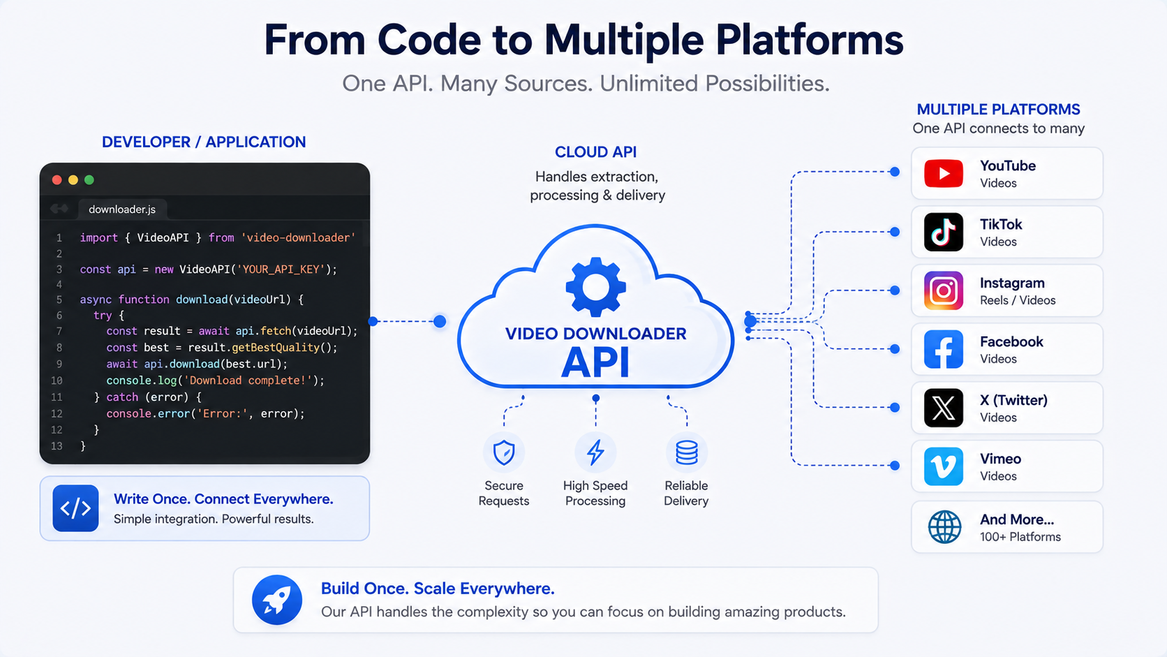A diagram showing a developer's code connecting to a cloud  API icon, which links out to multiple platform logos. 