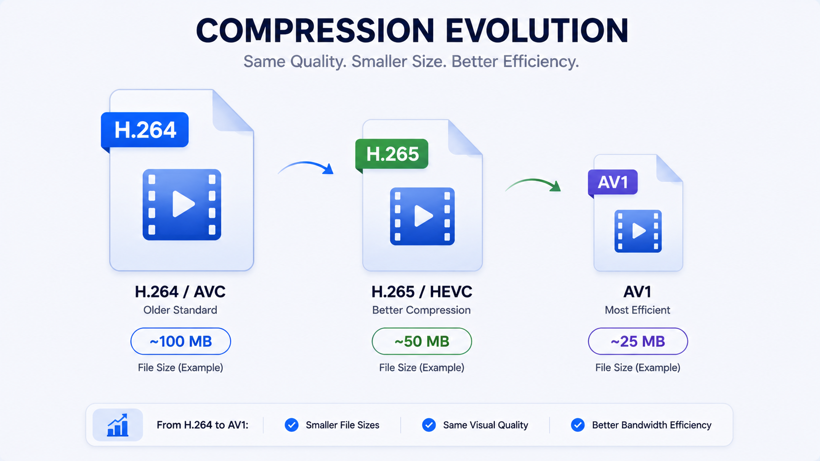 Three video file icons of decreasing size labeled H.264, H.265, and AV1, representing improving compression efficiency.