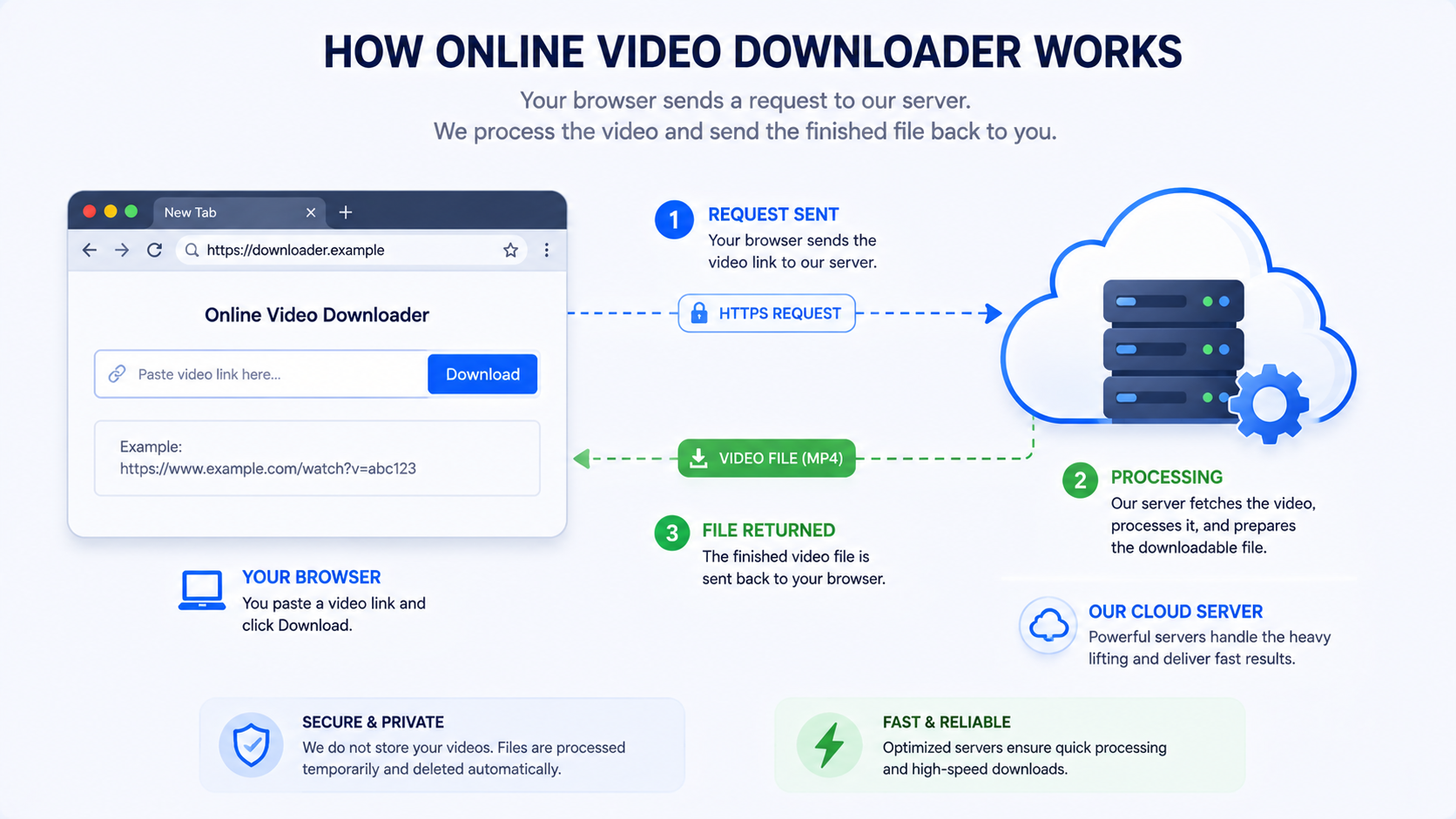 A diagram showing a browser sending a request to a cloud server icon, which returns a finished video file back to the device.