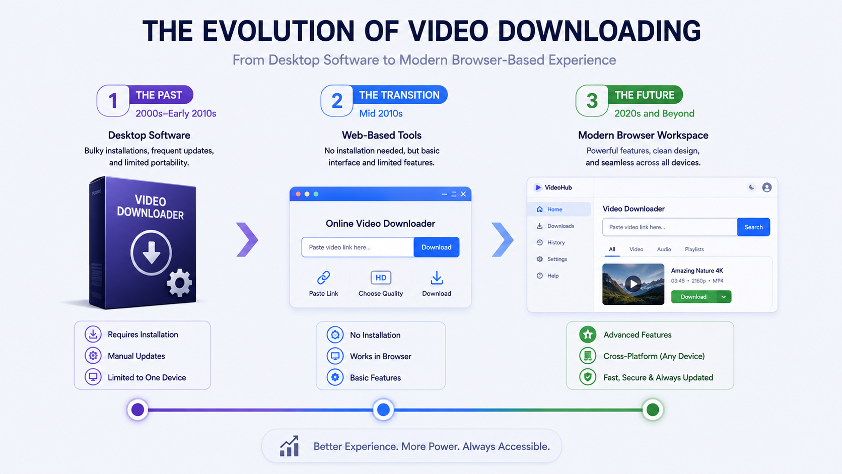 A three-stage timeline illustration showing the evolution from boxed desktop software to a modern browser-based workspace.