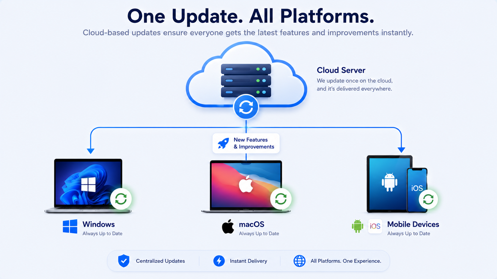 A single cloud server icon pushing an update simultaneously to icons representing Windows, macOS, and mobile devices.